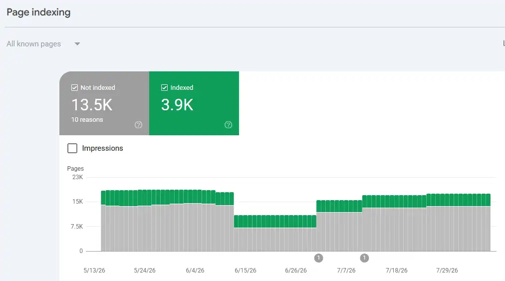 بخش Page Indexing سرویس گوگل پرفورمنس که تعداد صفحات ایندکس شده را 3.9 ک و صفحات ایندکس‌نشده را 13.5 ک نشان می‌دهد به همراه نمودار آن‌ها به رنگ سبز و خاکستری