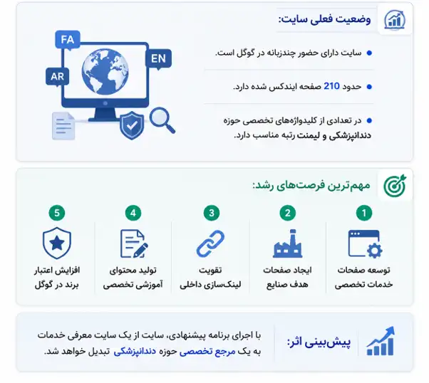 وضعیت فعلی یک سایت از نظر سئویی شامل تعداد صفحات ایندکس‌شده، تعداد زبان سایت، فرصت‌های رشد و پیش‌بینی اثر اقدامات سئو