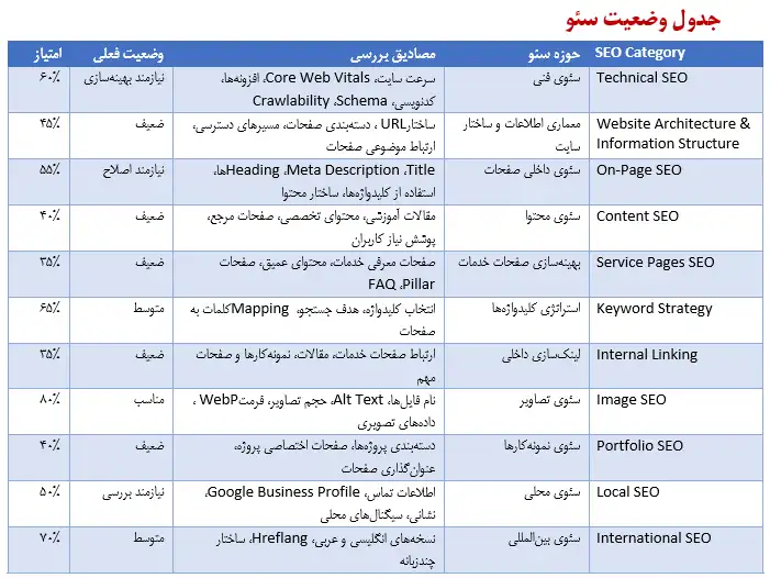جدول وضعیت سایت از نظر سئو در 11 ردیف و 5 ستون شامل دسته سئو، حوزه سئو به فارسی، مصادیق بررسی، وضعیت فعلی و امتیاز سئو در آن بخش
