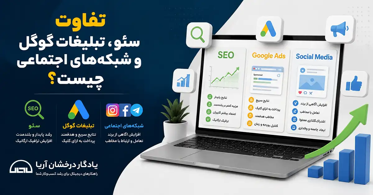 یک لپتاپ که روی مانیتور آن سئو، تبلیغات گوگل و شبکه‌های اجتماعی به انگلیسی درشت نوشته شده و عنوان مقاله تفاوت سئو، تبلیغات گوگل و شبکه‌های اجتماعی چیست؟ در سمت چپ تصویر