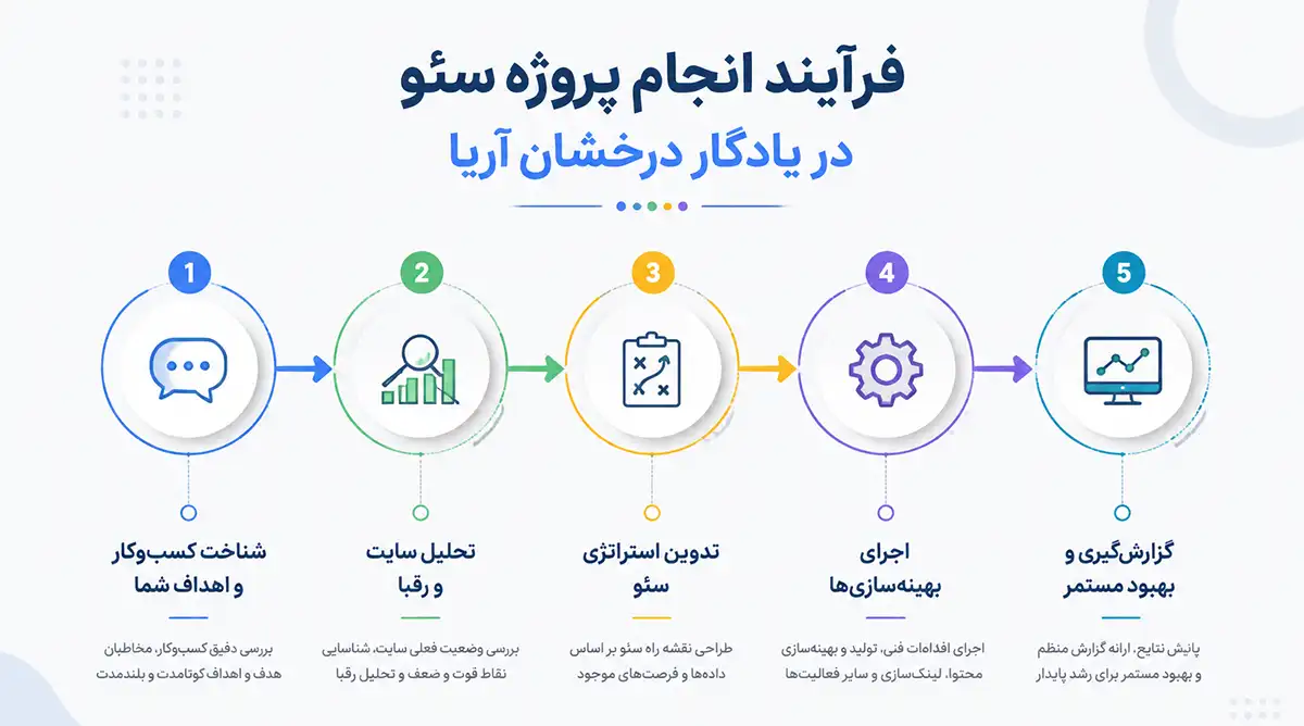 تصویر فرایند انجام پروژه سئو در یادگار درخشان آریا در قالب 6 مرحله که در 6 دایره نمایش داده شده‌اند