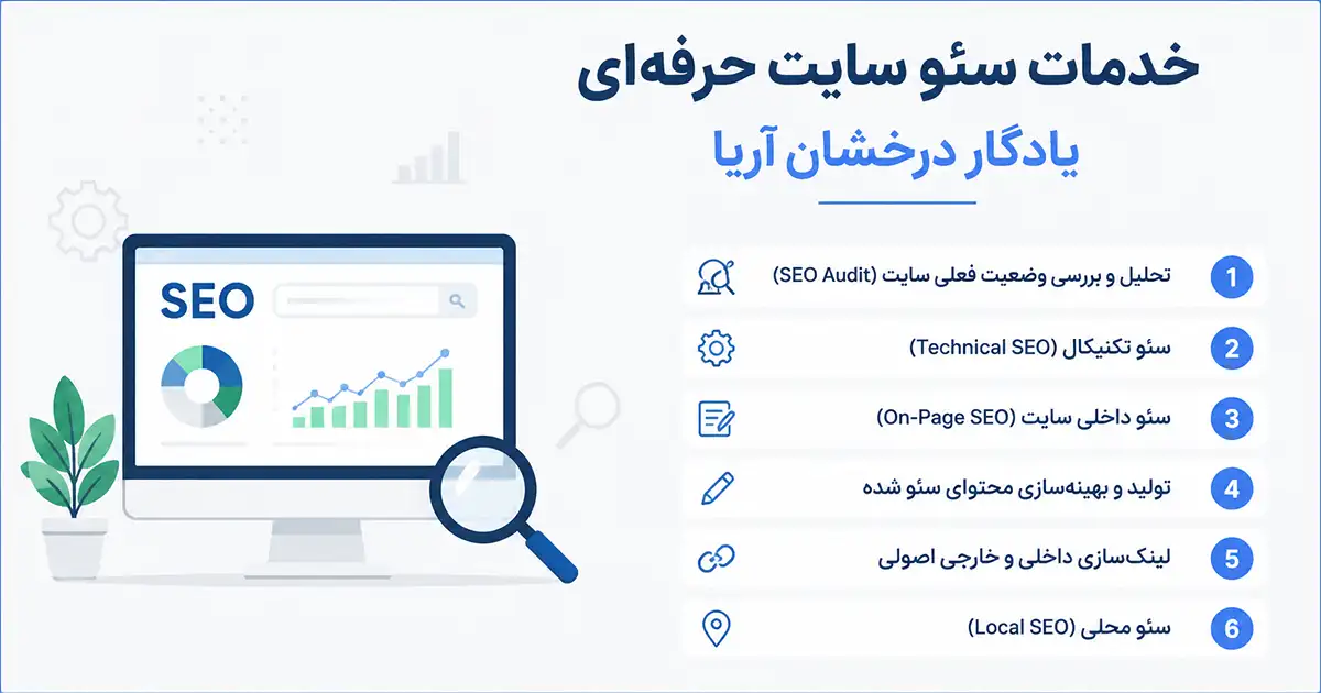 در سمت چپ تصویر، یک لپتاپ که به انگلیسی روی آن سئو نوشته شده و نمودار و ذره بین دارد، در سمت راست، 6 عنوان خدمات سئویی